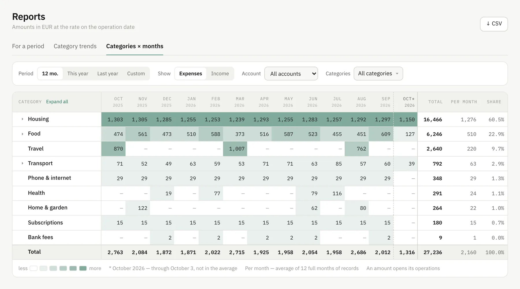 Report “Categories × months”: expenses by category for twelve months with totals, averages and shares