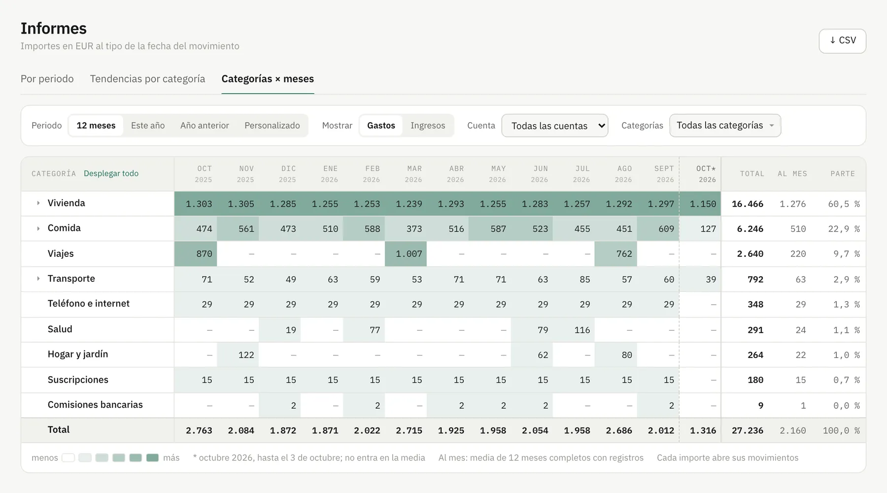 Informe «Categorías × meses»: gastos por categoría durante doce meses con totales, medias y partes